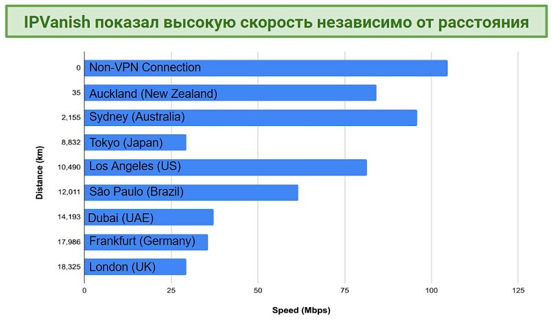 Graphic showing IPVanish speed tests