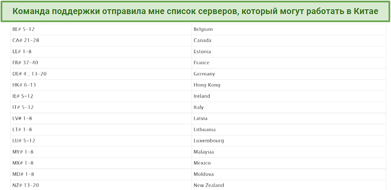 Screenshot of an email from Proton VPN support listing servers that might work in China