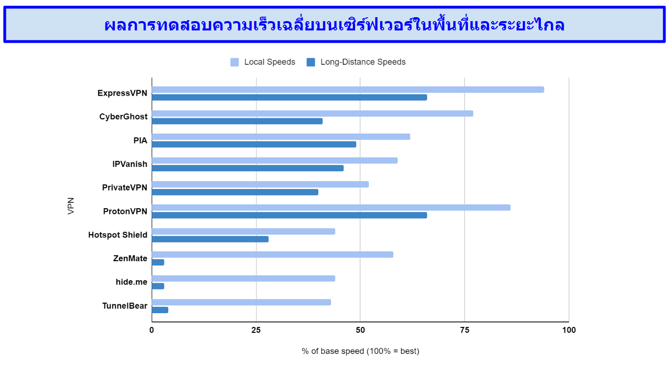 แผนภูมิเปรียบเทียบความเร็วเซิร์ฟเวอร์ในพื้นที่และเซิร์ฟเวอร์ระยะไกลของ 10 VPN ระดับชั้นนำ