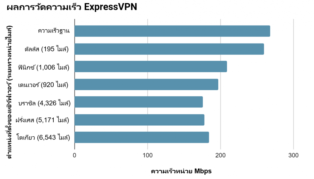 Speed test results while using ExpressVPN connected to 6 different server locations