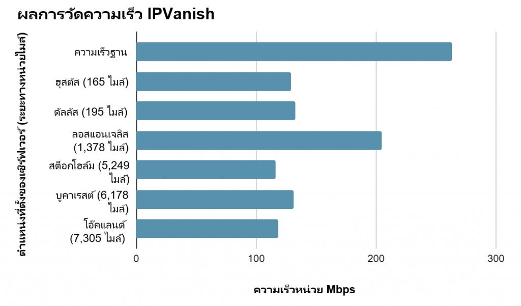 IPVanish speed test results from 6 different locations