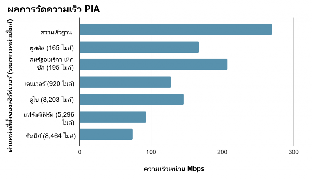 Private Internet Access speed test results from 6 different server locations