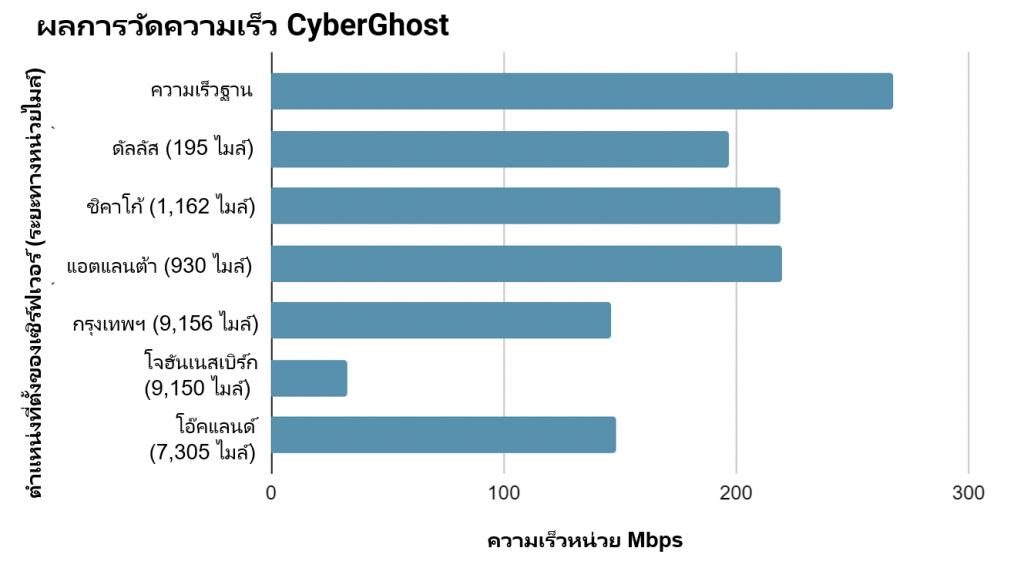 Speed test results while using CyberGhost connected to 6 different server locations