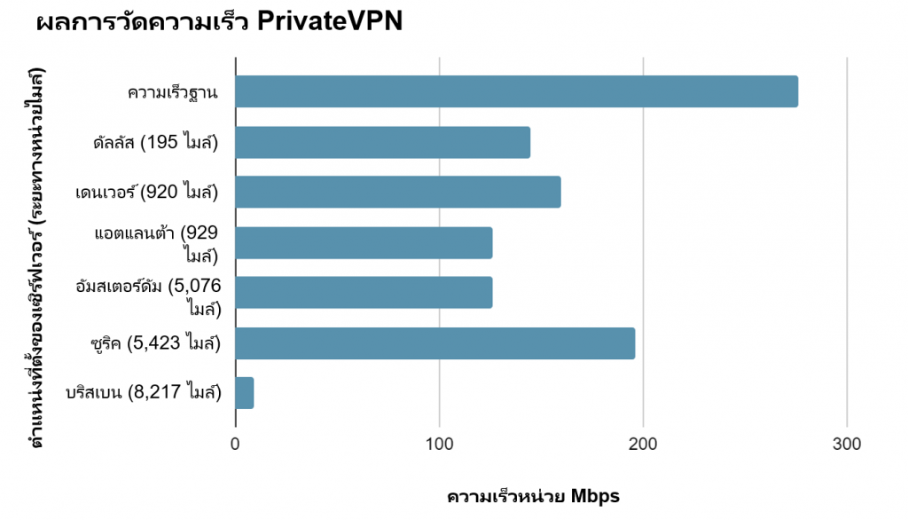 PrivateVPN speed test results from 6 different locations