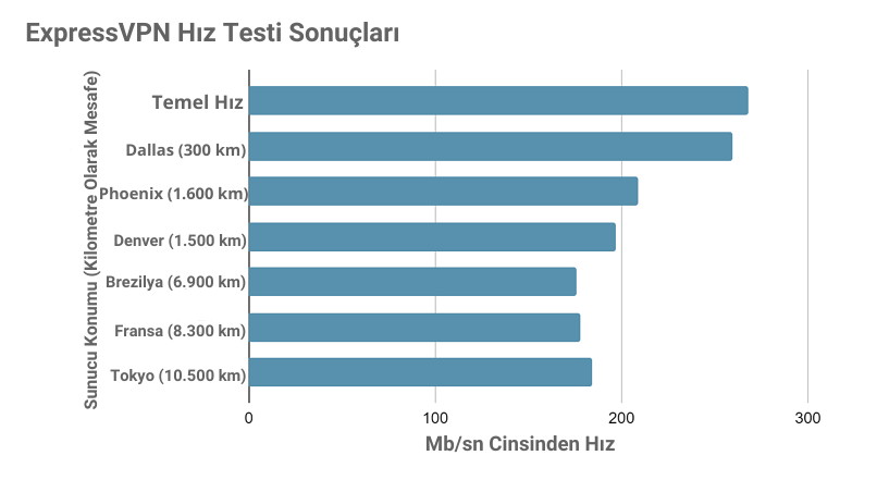 Speed test results while using ExpressVPN connected to 6 different server locations