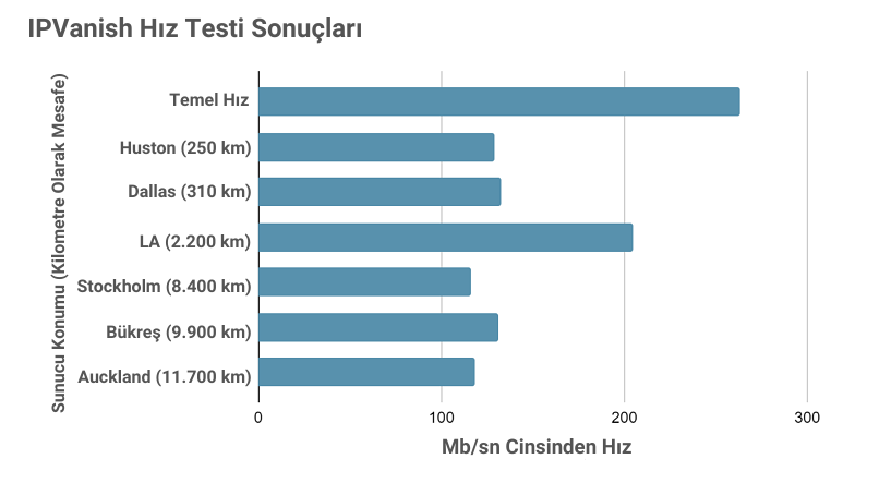 IPVanish speed test results from 6 different locations