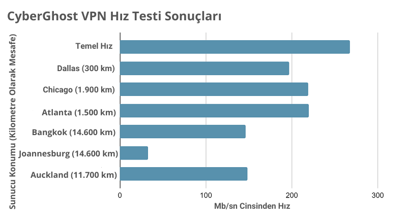 Speed test results while using CyberGhost connected to 6 different server locations