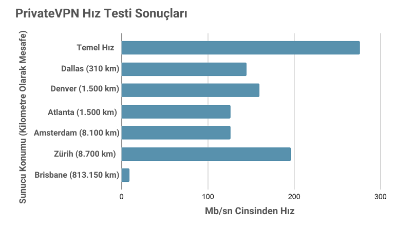 PrivateVPN speed test results from 6 different locations