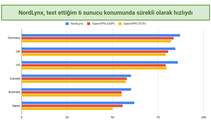 A graph of NordVPN's protocols and their speeds