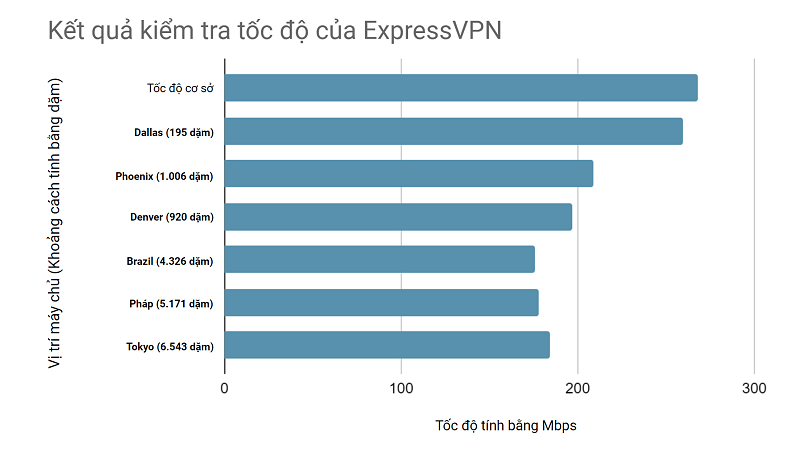 Speed test results while using ExpressVPN connected to 6 different server locations