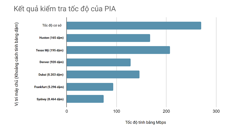 Private Internet Access speed test results from 6 different server locations