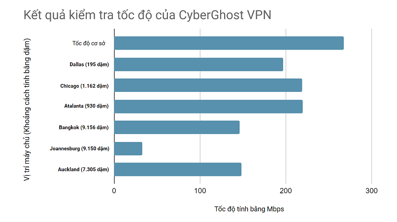 Speed test results while using CyberGhost connected to 6 different server locations