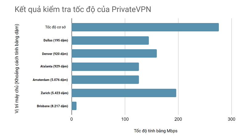 PrivateVPN speed test results from 6 different locations