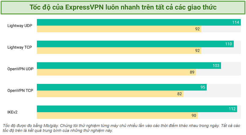 Screenshot of ExpressVPN's speed tests trying different protocols