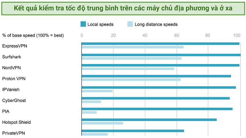 Graph showing the average speed test results of all VPNs over local and long distances