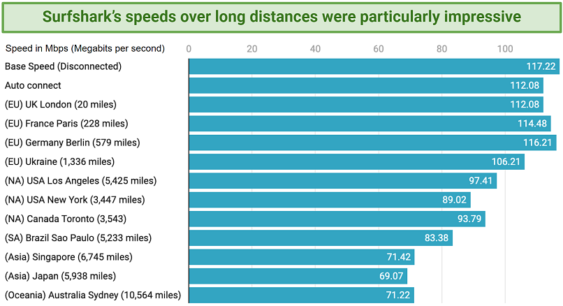 Graph showing Sufshark's impressive speeds over distance