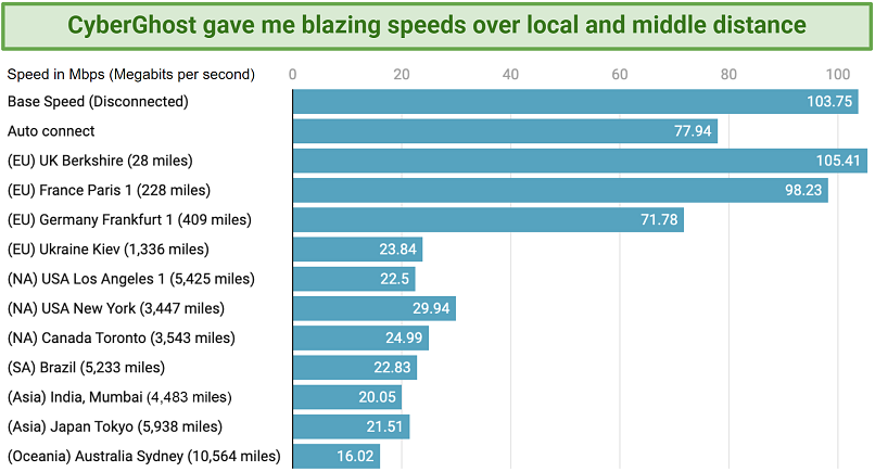 A table showing CyberGhost's speeds over various distances