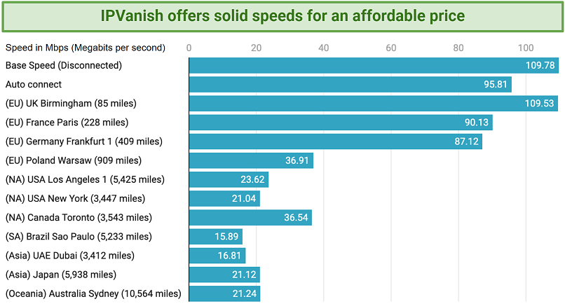 Graph showing the fast speeds over distance offered by IPVanish