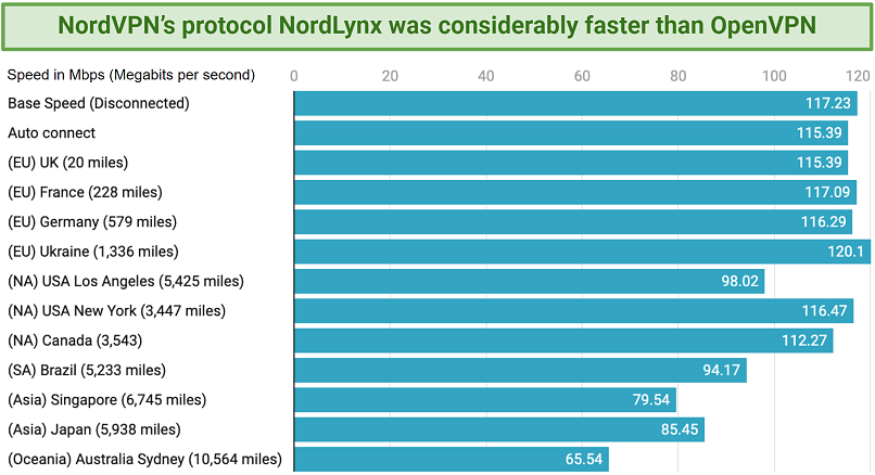 Graph showing NordVPN's speeds over various distances