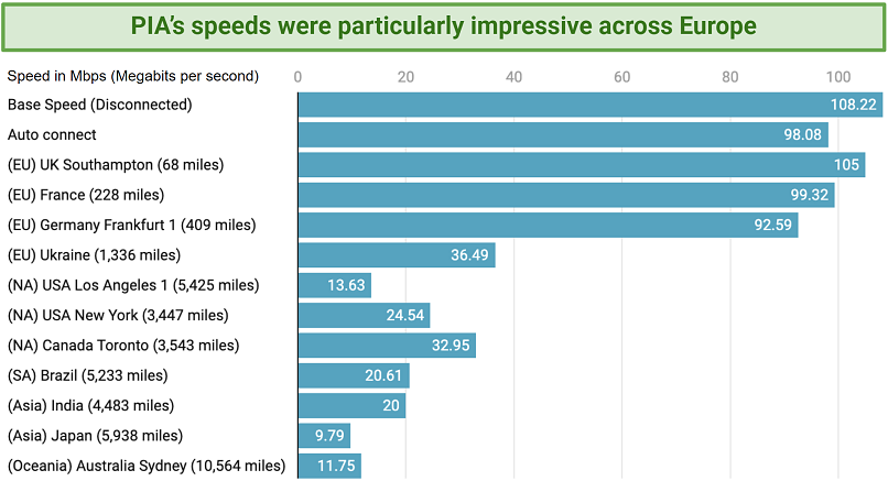 Graph showing the fast speeds over distance offered by PIA