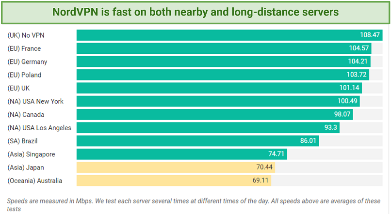 Chart showing NordVPN's global speed test results