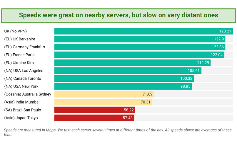 Chart showing CyberGhost's global speed test results