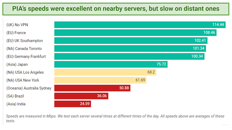 Chart showing PIA's global speed test results