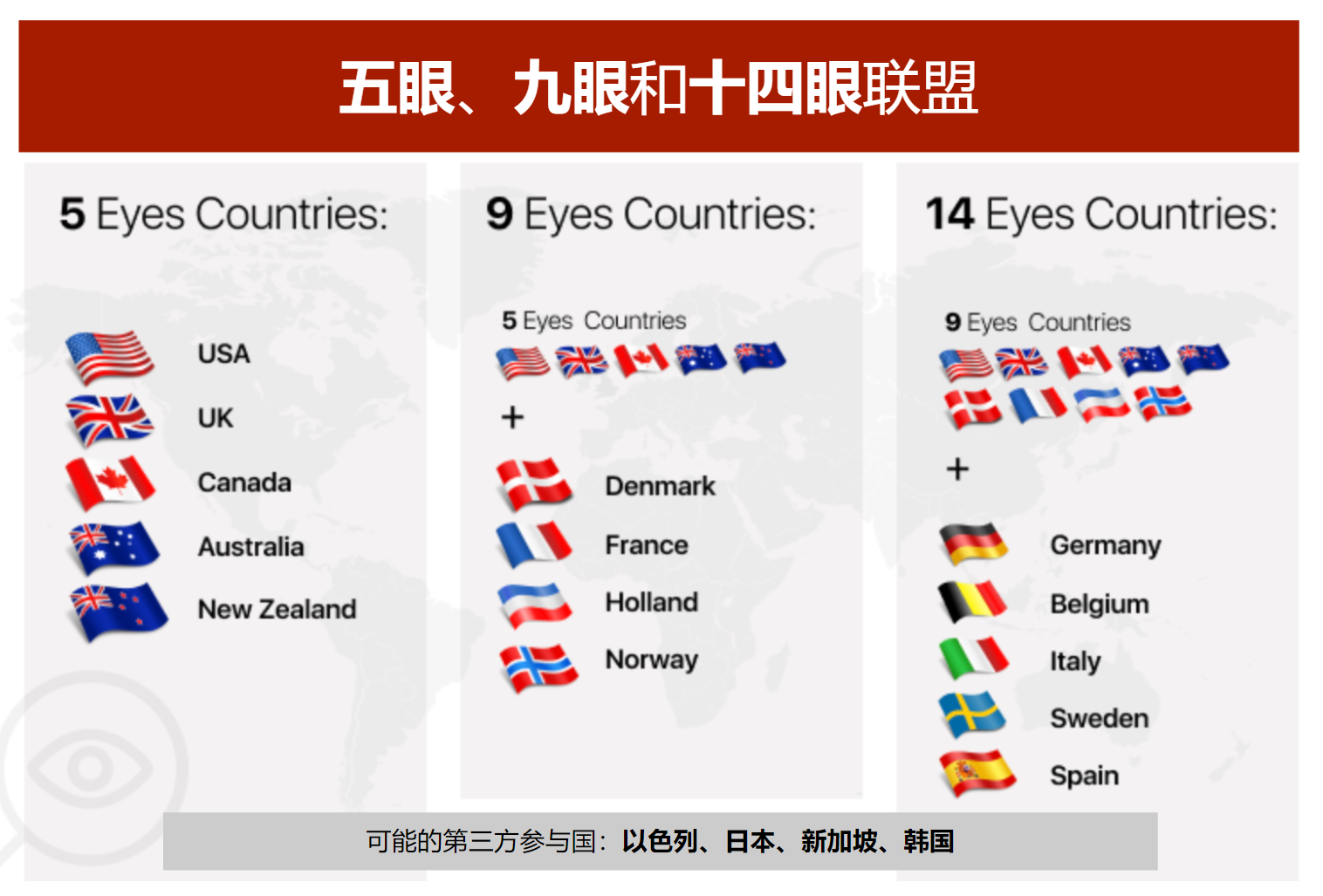 Infographic 5, 9, and 14 eyes