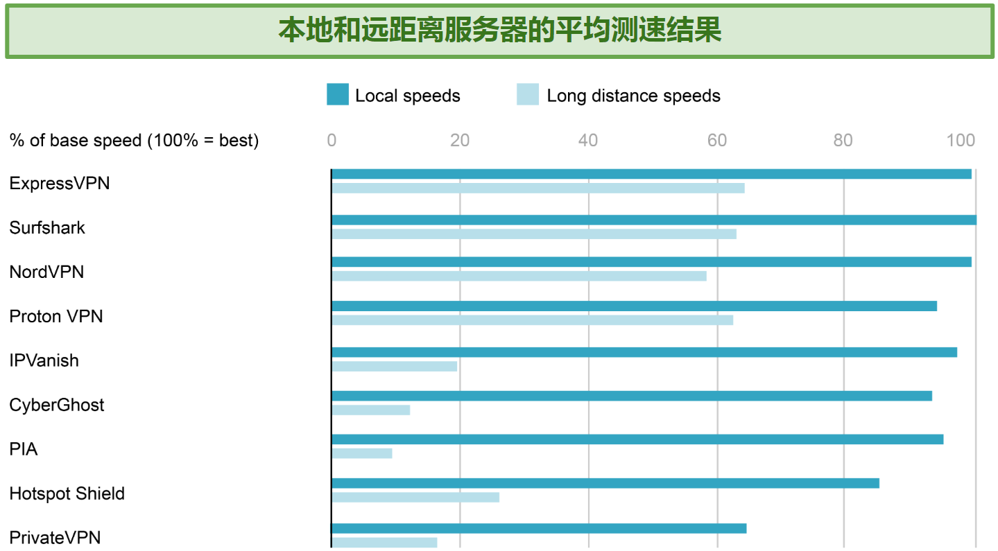 Graph showing the average speed test results of all VPNs over local and long distances