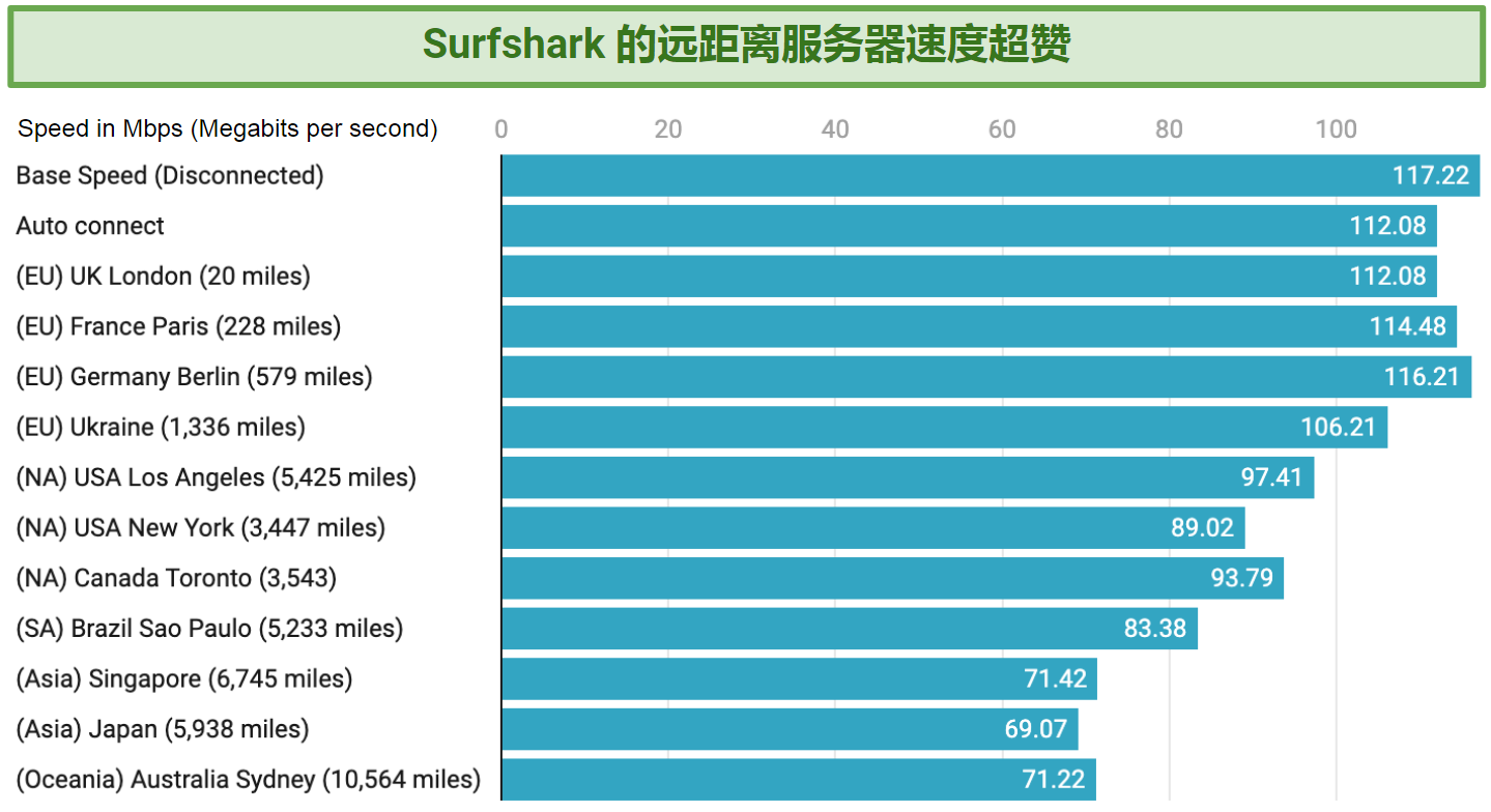 Graph showing Sufshark's impressive speeds over distance