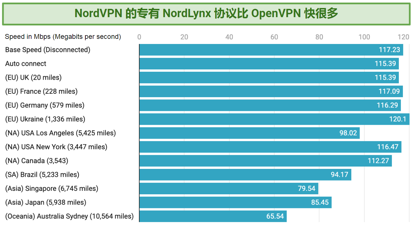 Graph showing NordVPN's speeds over various distances