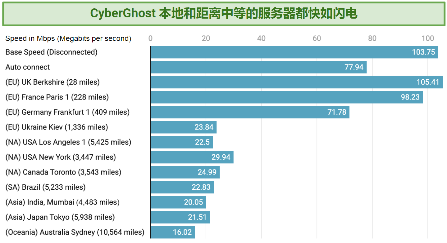 A table showing CyberGhost's speeds over various distances