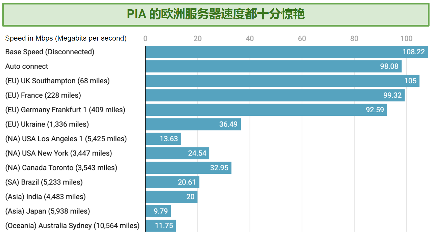 Graph showing the fast speeds over distance offered by PIA