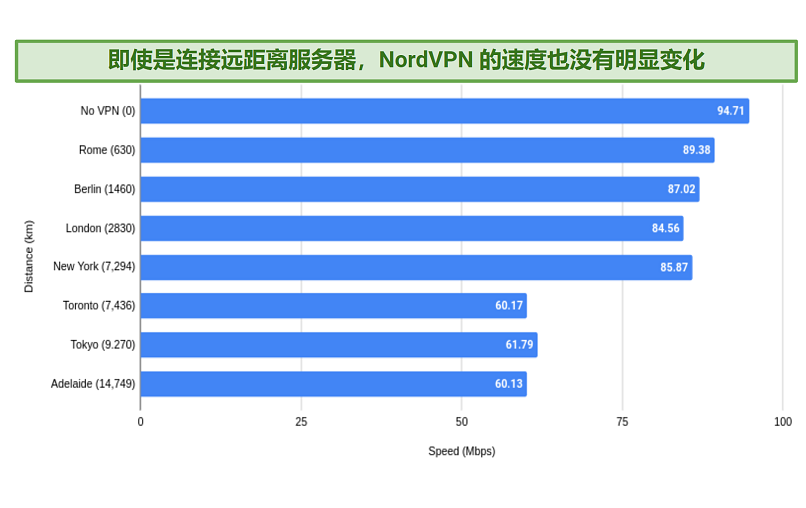  A graph of NordVPN's international speeds