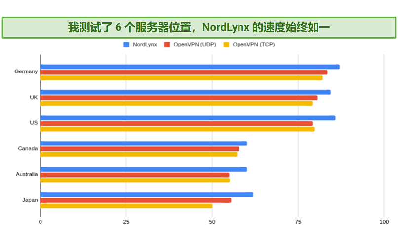 A graph of NordVPN's protocols and their speeds