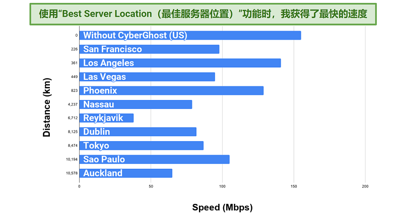 Screenshot of a chart recording speeds and the distance of the servers from the testing location