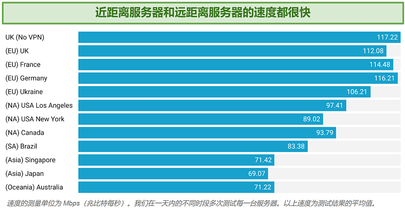 Chart showing Surfshark's global speed test results