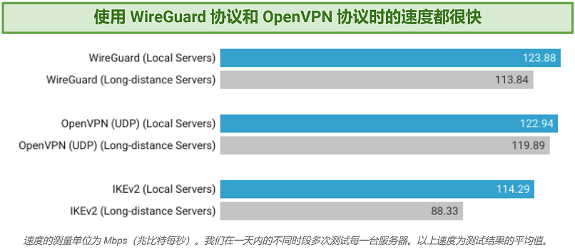 Graph showing speed test results on different protocols