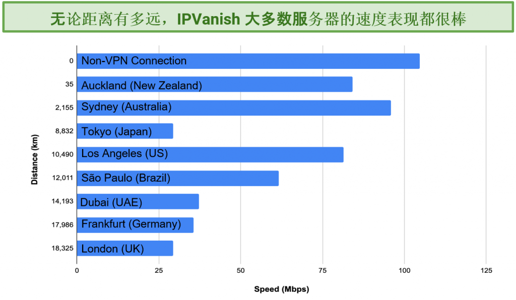 Graphic showing IPVanish speed tests