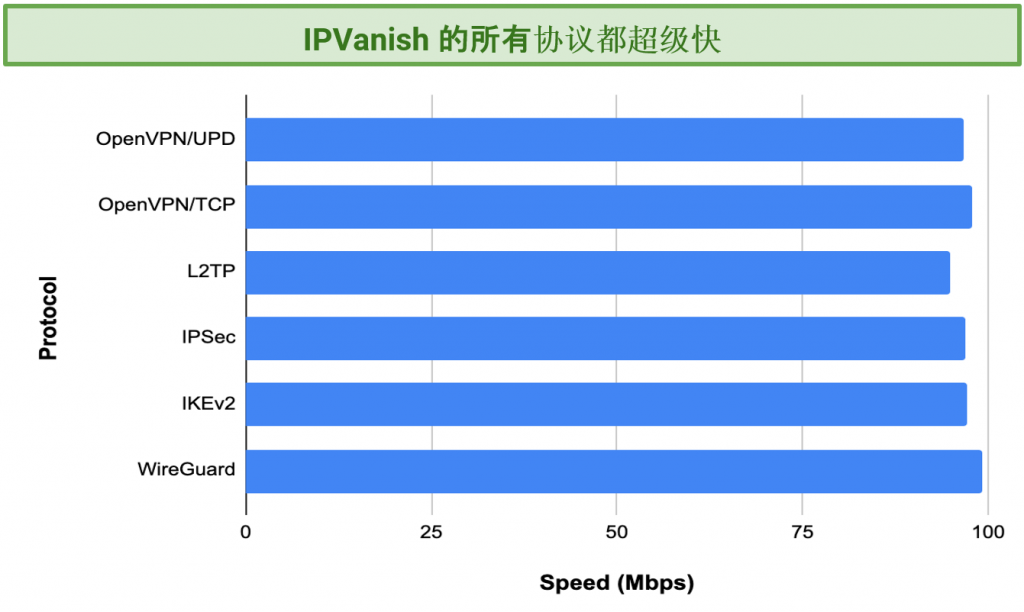 Graphic showing IPVanish protocol tests