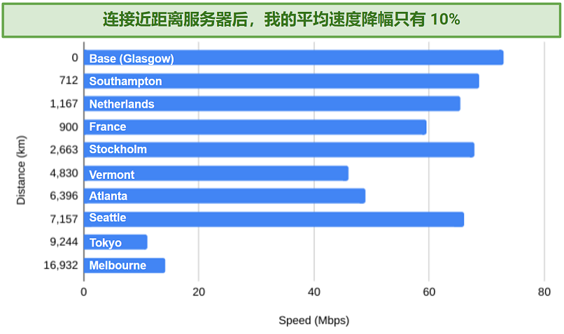 Chart showing PIA's speed results